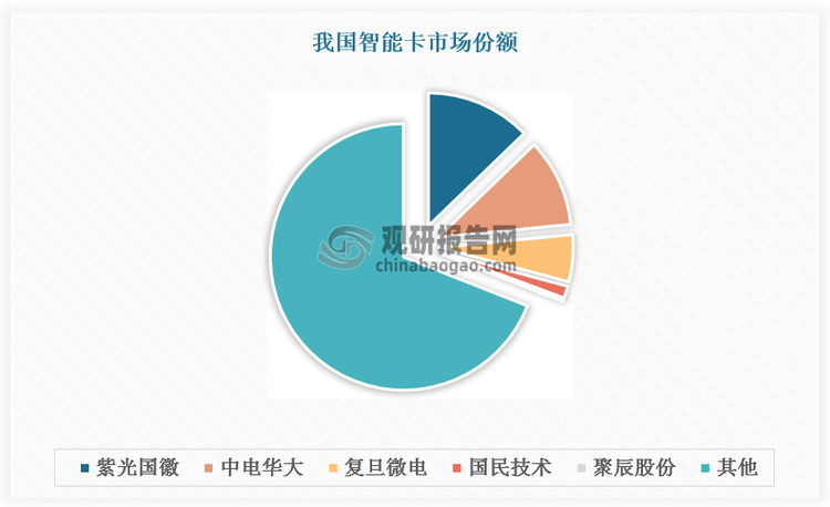 我國智能卡行業大而不強。與德國英飛凌、法國恩智浦以及美國博通等國際企業相比，國內多數智能卡企業規模較小，主要受技術水平不高、品牌影響力、產品競爭力不足等因素制約，導致我國智能卡市場呈低集中競爭格局。數據顯示，僅紫光國微和中電華大兩家企業智能卡市占率超10%。