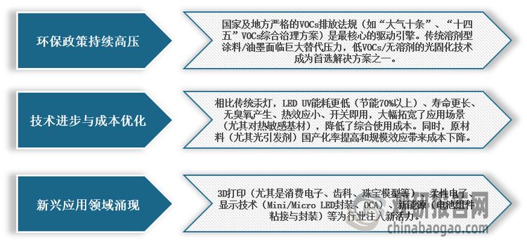 <strong>我國(guó)光固化行業(yè)發(fā)展驅(qū)動(dòng)因素分析</strong>