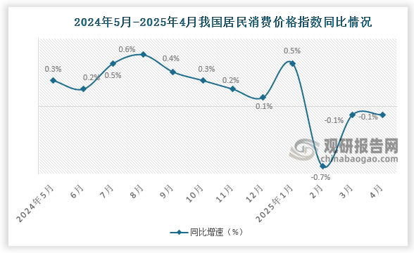 同比来看，4月份，全国居民消费价格同比下降0.1%。其中，城市持平，农村下降0.3%；食品价格下降0.2%，非食品价格持平；消费品价格下降0.3%，服务价格上涨0.3%。1—4月平均，全国居民消费价格比上年同期下降0.1%。