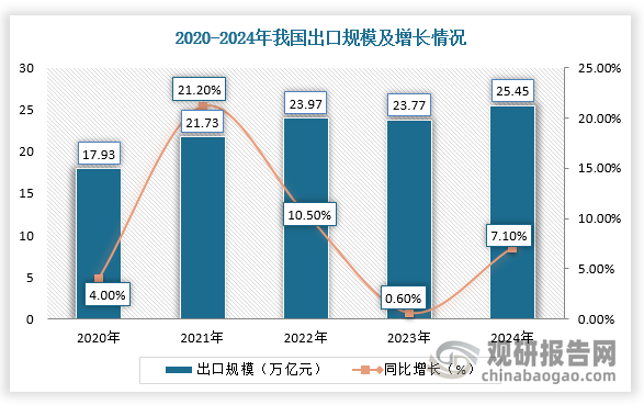 2024年，我國出口規(guī)模首次突破25萬億元，達(dá)到25.45萬億元，同比增長7.1%，持續(xù)保持8年增長。