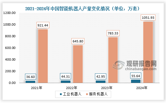 從產(chǎn)量來看，在國家政策的推動(dòng)下，中國智能機(jī)器人產(chǎn)量快速增長。2024年中國工業(yè)機(jī)器人產(chǎn)量55.64萬套，同比增長14.2%；服務(wù)機(jī)器人產(chǎn)量達(dá)到1051.93萬套，同比增長15.6%。