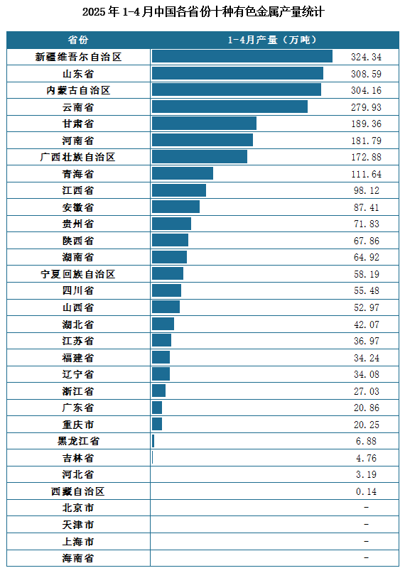 產(chǎn)量地區(qū)分布來看，2025年1-4月我國十種有色金屬累計(jì)產(chǎn)量排名前三的省市分別為新疆維吾爾自治區(qū)、山東省、內(nèi)蒙古自治區(qū)，產(chǎn)量分別為324.34萬噸、308.59萬噸、304.16萬噸。