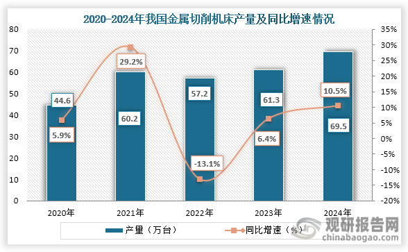 从产量来看，2020年到2024年我国金属切削机床产量除2022年有所下降之外，其余年份产量均增长，到2024年我国金属切削机床产量为69.5万台，同比增长10.5%。