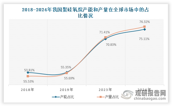 尤为突出的是，近年来我国聚硅氧烷行业在全球供给格局中不仅牢牢占据主导地位，其领先优势更呈现不断扩大态势。数据显示，我国聚硅氧烷产能在全球市场中的占比由2018年的55.53%跃升至2024年的75.11%；同期其产量占比也由53.81%大幅提升至76.32%。这一显著优势的巩固与扩大，一方面得益于国内企业持续加大的产能投资力度，通过规模化生产不断降低单位成本；另一方面则源于生产工艺的持续创新与优化，使得产品质量和生产效率同步提升。