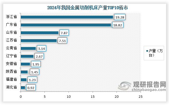 从各省市来看，2024年我国金属切削机床产量前三的省市分别为浙江省、广东省、山东省；产量分别为19.28万台、18.82万台、7.87万台；占比分别为27.8%、27.1%、11.3%。