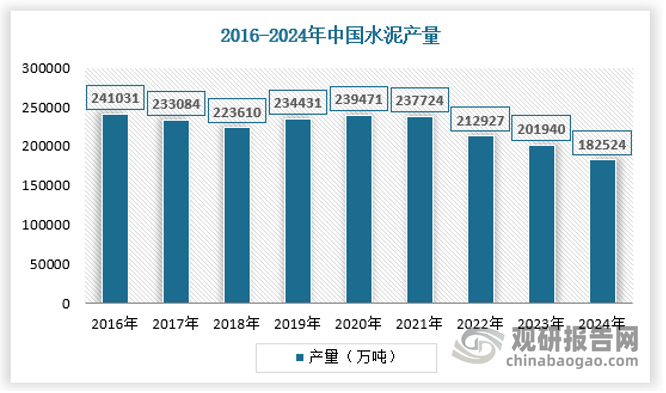 從水泥供給端來(lái)看，2024年去產(chǎn)能進(jìn)程持續(xù)推進(jìn)，淘汰落后產(chǎn)能、嚴(yán)控新增產(chǎn)能的政策方向沒(méi)有變化，且受下游需求弱化影響，新建產(chǎn)線建設(shè)進(jìn)度和投產(chǎn)時(shí)間有所推遲，根據(jù)市場(chǎng)數(shù)據(jù)統(tǒng)計(jì)，2024年年初計(jì)劃投產(chǎn)的28條水泥產(chǎn)線投產(chǎn)進(jìn)度放緩，部分產(chǎn)線已投產(chǎn)延期至2025年，全年新投產(chǎn)熟料產(chǎn)線11條，涉及總產(chǎn)能1463.2萬(wàn)噸，較2023年同期降幅較大。