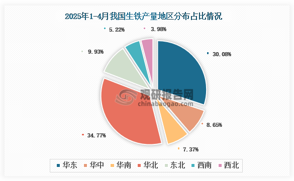 各大區(qū)產(chǎn)量分布來看，2025年1-4月我國生鐵產(chǎn)量以華北區(qū)域占比最大，約為34.77%，其次是華東區(qū)域，占比為30.08%。