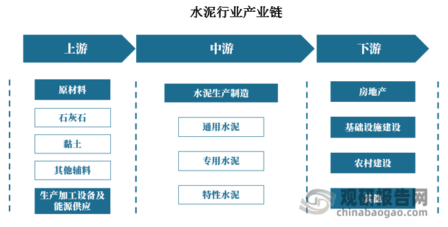 水泥行業(yè)的上游產(chǎn)業(yè)鏈主要包括石灰石、粘土、砂石等原材料的開(kāi)采和加工，以及煤炭、電力等能源的供應(yīng)。在下游產(chǎn)業(yè)鏈方面，水泥行業(yè)的產(chǎn)品廣泛應(yīng)用于建筑、交通、水利等基礎(chǔ)設(shè)施建設(shè)領(lǐng)域，以及房地產(chǎn)、工業(yè)等領(lǐng)域。