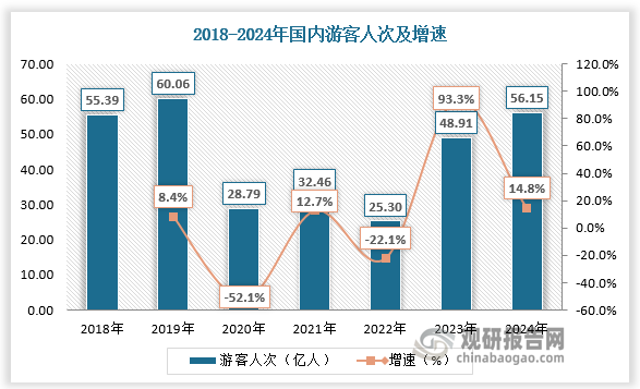 此前，受經濟下行和消費疲軟的影響，我國大中型客車市場進入低谷期，銷量持續下降。2023年以來，國內旅游市場回溫，我國大中型客車銷量暴漲，增速超客車整體水平。