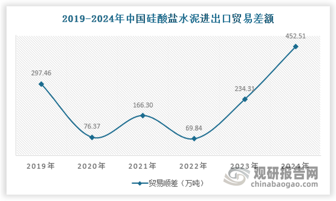 2022-2024年，我國(guó)水泥出口量持續(xù)增長(zhǎng)，進(jìn)口量持續(xù)下降。根據(jù)海關(guān)統(tǒng)計(jì)，2024年硅酸鹽水泥產(chǎn)品出口457.02萬(wàn)噸，同比增長(zhǎng)43.69%；相比之下，硅酸鹽水泥產(chǎn)品進(jìn)口僅4.52萬(wàn)噸，同比下降94.60%。
