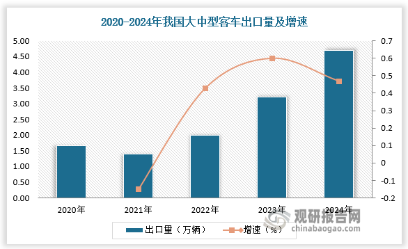 數據顯示，2024年我國客車（含非完整車輛）出口量為12.7 萬輛，同比增長 15.9%；其中大中型客車出口銷量達到 4.7 萬輛，同比增長 45.3%。