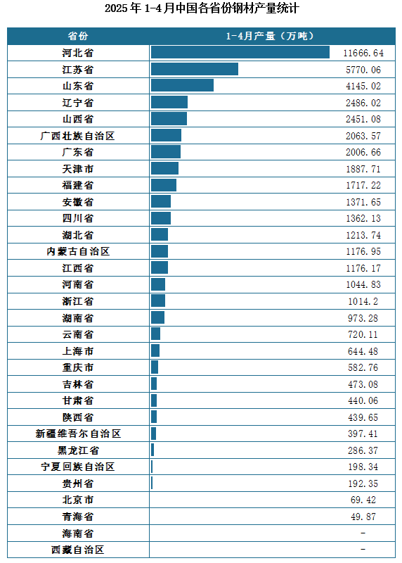 產量地區分布來看，2025年1-4月我國鋼材累計產量排名前三的省市分別為河北省、江蘇省、山東省，產量分別為11666.65萬噸、5770.06萬噸、4145.02萬噸。