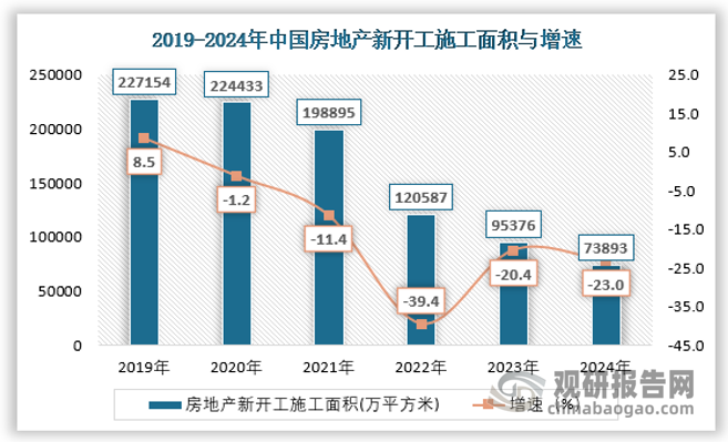 2024年我國(guó)新建商品房銷售面積97385萬(wàn)平方米，比上年下降12.9%;全國(guó)房地產(chǎn)開(kāi)發(fā)企業(yè)到位資金107661億元，比上年下降17.0%;房屋新開(kāi)工面積73893萬(wàn)平方米，下降23.0%。
