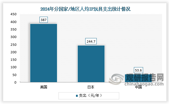 各国人均IP玩具支出来看，2024年美国及日本的人均IP玩具支出分别达到387元及244.7元，中国为53.6元，远低于美日两国的水平。