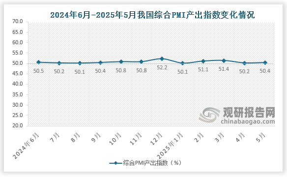 5月份，综合PMI产出指数为50.4%，比上月上升0.2个百分点，表明我国企业生产经营活动总体继续保持扩张。构成综合PMI产出指数的制造业生产指数和非制造业商务活动指数分别为50.7%和50.4%。