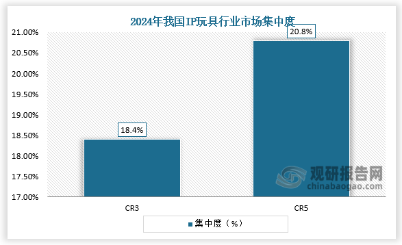 集中度来看，目前我国IP玩具行业市场集中度较低。2024年我国IP玩具行业CR3、CR5市场集中度分别为18.4%、20.8%。
