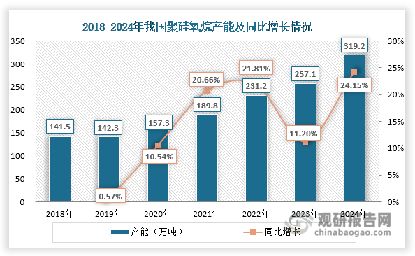 近年来，在硅橡胶等下游行业发展有力带动下，我国聚硅氧烷市场需求持续旺盛，推动行业供给能力显著增强。具体表现在两方面：一方面，为充分满足硅橡胶等领域日益增长的需求，国内聚硅氧烷生产企业积极进行产能扩张。行业整体产能因此实现大幅跃升，从2018年的141.5万吨增长至2024年的319.2万吨，年均复合增长率达14.52%。另一方面，伴随市场需求的持续攀升，聚硅氧烷产量也同步呈现强劲增长态势，由2018年的113万吨上升至2024年的253.3万吨，年均复合增长率达到14.4%。