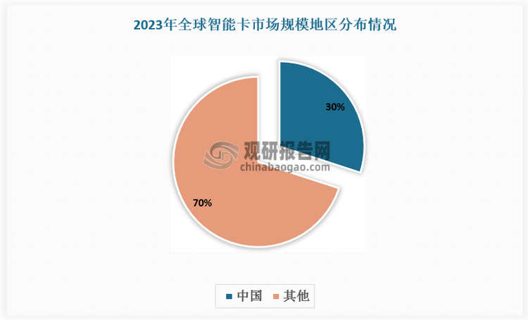 我國智能卡產業鏈已形成較完善的分工體系，行業逐漸步入成熟期。目前我國已成為全球智能卡主要市場之一。2023年我國智能卡市場規模達344.7億元，占全球總市場規模的比重為30%。
