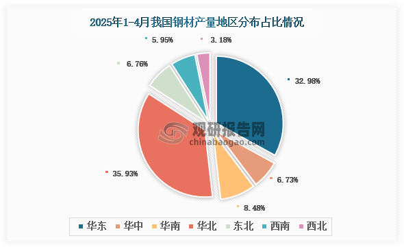 各大區產量分布來看，2025年1-4月我國鋼材產量以華北區域占比最大，約為35.93%，其次是華東區域，占比為32.98%。