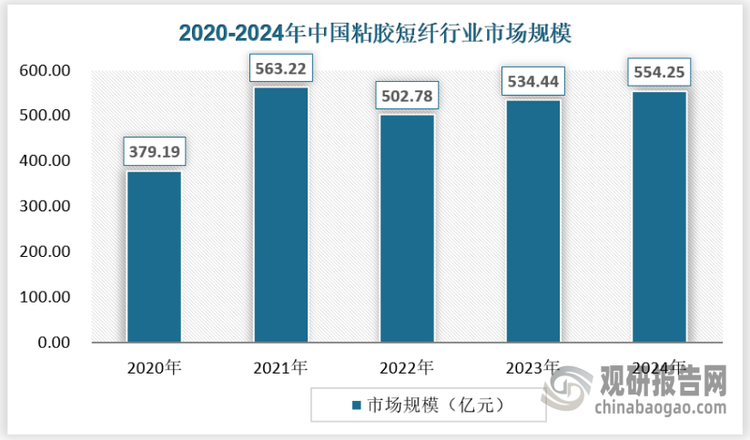 近幾年民眾生活品質(zhì)的提高對于服裝和家紡用品的品質(zhì)尤為看重，因粘膠纖維制品在親膚性和觸感中有著良好的特性，粘膠纖維制品整體需求量處于向好的趨勢。在粘膠短纖行業(yè)，近年來，我國粘膠短纖需求呈現(xiàn)增長態(tài)勢，但受宏觀環(huán)境影響，市場價格波動較大，行業(yè)市場規(guī)模增長有所放緩，2024年為554.25億元。