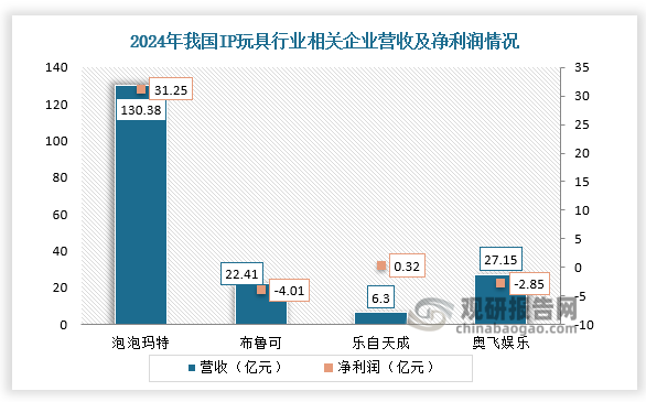 企业营收来看，泡泡玛特是中国领先的潮流文化娱乐公司，2024年实现营收130.38亿元，同比增加106.92%，净利润为31.25亿元，同比增加188.77%，营收及净利润领先其他企业；布鲁可和奥飞娱乐净利润均出现亏损。