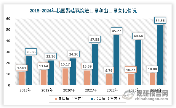 得益于聚硅氧烷供给能力的显著增强，我国于2015年成功扭转了长期依赖进口的局面，正式成为净出口国，并在此后持续维持净出口状态。然而，行业仍面临结构性挑战——高端产品供给不足的问题持续存在，仍需依赖进口补充。数据显示，近年来我国聚硅氧烷进口量始终维持在9-15万吨左右，2024年有所上升，为10.88万吨，同比增长5.94%；出口量则呈现整体上升趋势，并于2024年创下54.56万吨的历史新高，同比大幅增长34.25%。更值得关注的是价格差异。由于进口产品以高附加值的高端聚硅氧烷为主，其进口均价始终显著高于出口均价。且两者之间的价差整体呈扩大趋势，已由2018年的1.81万元/吨攀升至2024年的3.53万元/吨，进一步凸显了我国在高端领域的技术与产品差距。由此可见，我国高端聚硅氧烷仍存在较大的进口替代空间。未来伴随国内技术的持续突破与产业升级，高端产品的进口替代进程有望加速推进。