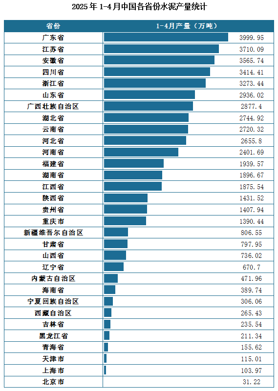 產(chǎn)量地區(qū)分布來看，2025年1-4月我國水泥累計(jì)產(chǎn)量排名前三的省市分別為廣東省、江蘇省、安徽省，產(chǎn)量分別為3999.95萬噸、3710.09萬噸、3565.74萬噸。