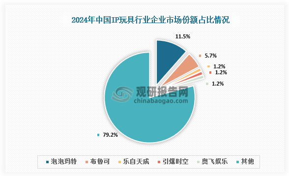 中国市场企业份额占比来看，2024年中国IP玩具市场中泡泡玛特是全球潮玩领域的标杆企业，以IP为核心的潮流文化娱乐集团，市场占比11.5%，排名第一；其次是布鲁可，市场占比5.7%；乐自天成、引爆时空、奥飞娱乐市场占比均为1.2%，中国IP玩具市场较为分散。