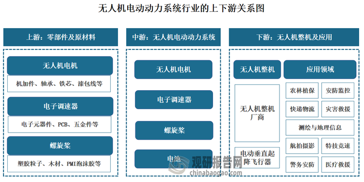 总体来看，近年随着下游无人机在农业、物流、测绘、安防、巡检、娱乐、交通等应用领域的快速普及，动力系统作为无人机的“心脏”，其技术创新和产品升级对下游整机行业的竞争力提升日益重要。同时，上下游的协同发展推动了无人机产业链的完善与壮大，进一步促进了民用无人机及无人机电动动力系统行业的规模化、智能化发展。
