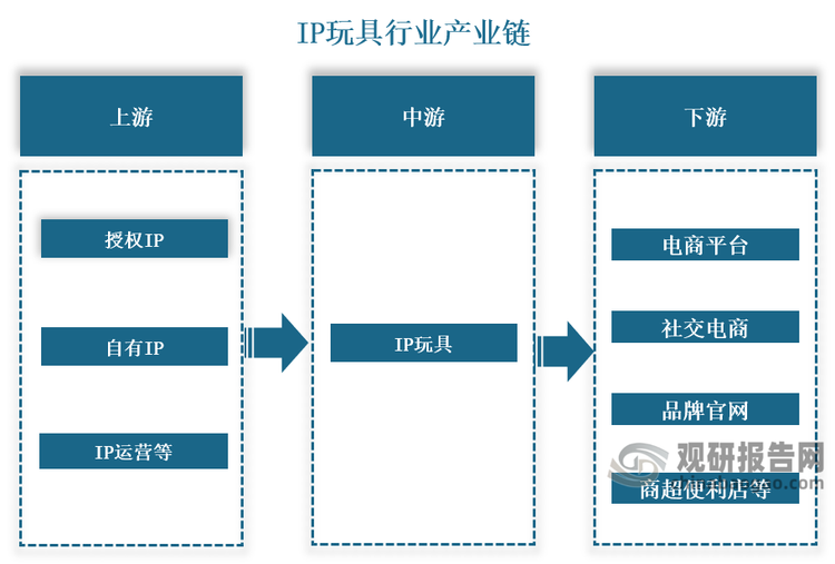 产业链来看，IP玩具行业产业链上游主要是IP版权方和IP运营方，负责IP的创造、授权和运营；中游则是玩具制造商；下游则是销售渠道，包括线上电商平台和线下实体店等，将玩具产品推向消费者。