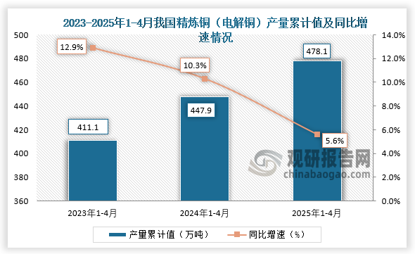 累計(jì)值來看，2025年1-4月我國精煉銅（電解銅）產(chǎn)量累計(jì)約為478.1萬噸，同比增長5.6%。整體來看，近三年同期我國精煉銅（電解銅）產(chǎn)量累計(jì)值呈增長走勢(shì)。