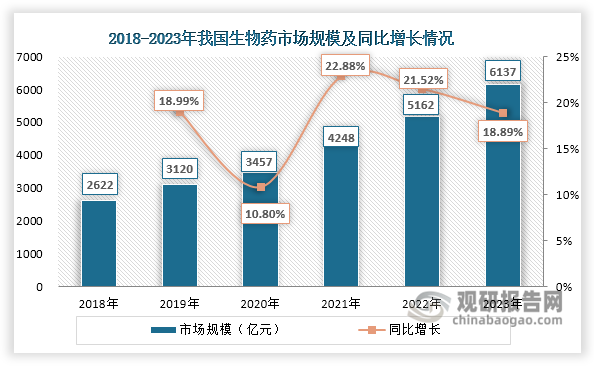 生物药作为色谱填料最主要的应用领域，同时也是决定生物药规模化生产效率与成本的核心耗材。近年来，在国家政策的有力支持下，我国生物药行业蓬勃发展，市场规模从2018年的2622亿元跃升至2023年的6137亿元，年均复合增长率高达18.54%。生物药产业的这一快速增长态势，为色谱填料行业开辟了广阔的发展空间并注入了持续的强劲动力。