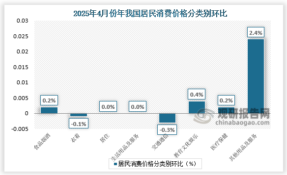另外，其他用品及服务、教育文化娱乐、医疗保健价格分别上涨2.4%、0.4%和0.2%；居住、生活用品及服务价格均持平；交通通信、衣着价格分别下降0.3%和0.1%。