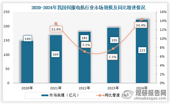 從上游市場來看，2020年到2024年我國伺服電機行業(yè)市場規(guī)模從149億元增長到了223億元，連續(xù)五年穩(wěn)定增長。