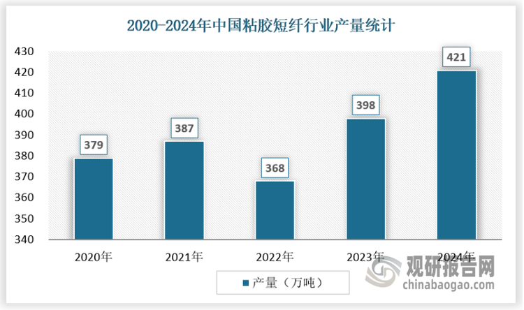 從產(chǎn)量來看，從2020- 2024 年，中國粘膠短纖產(chǎn)量呈現(xiàn)出波動式增長的趨勢。2018 年，在產(chǎn)能擴張的推動下，產(chǎn)量有所增加。然而，隨后受到市場需求波動、產(chǎn)能過剩以及疫情等因素的影響，產(chǎn)量增長速度放緩，甚至在某些年份出現(xiàn)了一定程度的下滑。例如，2019 - 2020 年，受疫情沖擊，下游紡服企業(yè)開工不足，訂單減少，粘膠短纖產(chǎn)量受到抑制 。2023 年，我國粘膠短纖行業(yè)產(chǎn)量為 398 萬噸，較上年增加 30 萬噸，同比增長 8.2%，2024年產(chǎn)量為421萬噸，同比增長5.78%。這一增長主要得益于國內(nèi)外經(jīng)濟逐漸復蘇，下游需求逐步回暖，市場需求增量對粘膠短纖生產(chǎn)形成了有力支撐。同時，前期產(chǎn)能調(diào)整后，企業(yè)開工負荷有所提升，也為產(chǎn)量增長提供了條件 。隨著下游紡紗及無紡領(lǐng)域的發(fā)展，對粘膠短纖的需求持續(xù)存在，且在消費升級的背景下，對高品質(zhì)粘膠短纖的需求不斷增加，預計未來產(chǎn)量仍將保持一定的增長態(tài)勢，但增長速度可能較為平緩。