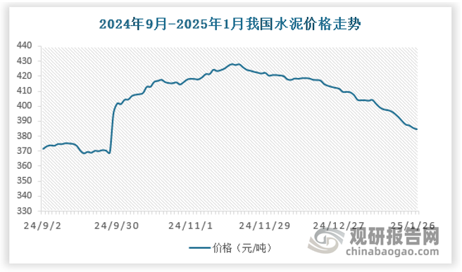 2025年1月春節(jié)前后，全國(guó)工程項(xiàng)目陸續(xù)收尾結(jié)束，工人返程返鄉(xiāng)，預(yù)計(jì)終端需求將降至年中冰點(diǎn)，水泥價(jià)格出現(xiàn)明顯下滑。