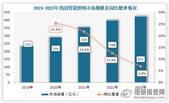 从市场规模来看，2019年到2023年我国智能照明市场规模持续增长，到2023年我国智能照明市场规模为425亿元，同比增长6.8%。