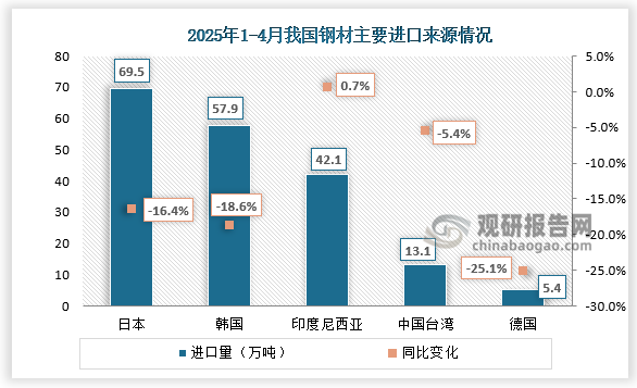 進(jìn)口來(lái)源地看，2025年1-4月，我國(guó)鋼材進(jìn)口結(jié)構(gòu)總體保持穩(wěn)定，但鋼材進(jìn)口規(guī)模持續(xù)減少，日韓及印度尼西亞仍是我鋼材進(jìn)口的最主要來(lái)源，自中國(guó)臺(tái)灣進(jìn)口鋼材持續(xù)減少。