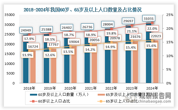 其次，近年來我國人口老齡化程度持續(xù)加深，截至2024年底60歲及以上人口數(shù)量超過3.1億人，占總?cè)丝诘谋戎剡_(dá)到22%；65歲及以上人口數(shù)量超過2.2億人，占總?cè)丝诘谋戎剡_(dá)到15.6%。隨著居民生產(chǎn)生活方式的變化和人口老齡化程度的加深，我國慢性病患者規(guī)模不斷擴(kuò)大，對醫(yī)療衛(wèi)生服務(wù)的總量供給、運(yùn)行效率和診療質(zhì)量帶來持續(xù)壓力。通過引入和應(yīng)用智慧化技術(shù)手段，可以全面提升醫(yī)院的服務(wù)效率與承載能力，從而催生了對于智慧醫(yī)院建設(shè)的強(qiáng)勁需求。
