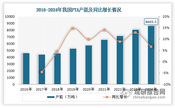 自2018年起，我國PTA行業(yè)迎來新一輪擴能周期，在下游聚酯行業(yè)發(fā)展帶動下，其產(chǎn)能規(guī)模實現(xiàn)跨越式增長。數(shù)據(jù)顯示，2024年我國PTA產(chǎn)能達(dá)到8601.5萬噸，較2018年的4578萬噸增長近88%，實現(xiàn)產(chǎn)能規(guī)模近乎翻倍。但值得注意的是，2024年行業(yè)產(chǎn)能增速明顯放緩，同比增長約為6.7%，創(chuàng)下近6年來的最低水平。這一現(xiàn)象主要源于我國PTA行業(yè)在擴產(chǎn)的同時加速了落后產(chǎn)能的出清——2024年實際新增產(chǎn)能約750萬噸，但同時有210萬噸落后裝置退出市場。