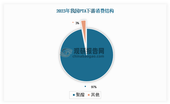 PTA（精對苯二甲酸）是重要的大宗有機原料之一，下游消費結(jié)構(gòu)高度集中，幾乎全部用于聚酯生產(chǎn)，應(yīng)用終端涉及包裝、紡織服裝、建筑、電子電器等多個行業(yè)。數(shù)據(jù)顯示，2023年聚酯在我國PTA下游消費結(jié)構(gòu)中的占比高達(dá)97%，是拉動PTA行業(yè)發(fā)展的核心驅(qū)動力。