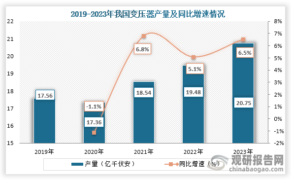 从细分市场来看，2020年之后我国变压器产量为增长趋势，到2023年我国变压器产量为20.75亿千伏安，同比增长6.5%。