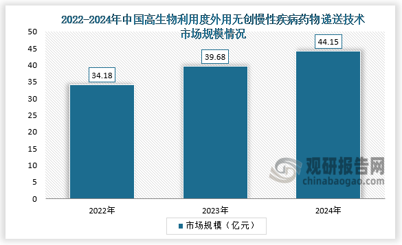 从市场规模来看，近三年中国高生物利用度外用无创慢性疾病药物递送技术市场规模呈增长走势。2024年中国高生物利用度外用无创慢性疾病药物递送技术市场规模为44.15亿元，同比增长11.3%。