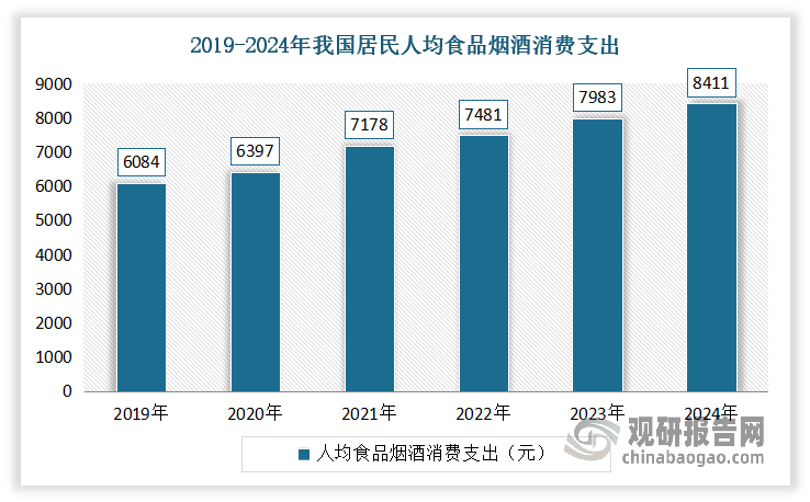 我國(guó)食品行業(yè)是一個(gè)充滿活力和潛力的市場(chǎng)。這是因?yàn)槲覈?guó)人口眾多，對(duì)食品的需求量大。2024年，我國(guó)規(guī)模以上食品工業(yè)資產(chǎn)占全部規(guī)上工業(yè)的4.7%，完成了占比6.6%的收入，實(shí)現(xiàn)了占比8.7%的利潤(rùn)，對(duì)推動(dòng)工業(yè)高質(zhì)量發(fā)展起到了積極作用。有資料顯示，2019-2023年我國(guó)居民人均食品煙酒消費(fèi)支出從6084元增長(zhǎng)至8411元。