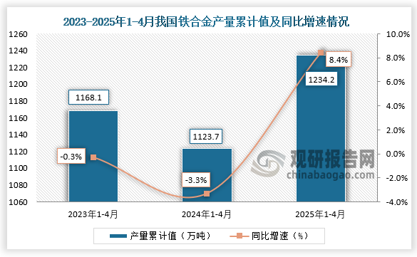 累計(jì)值來(lái)看，2025年1-4月我國(guó)鐵合金產(chǎn)量累計(jì)約為1234.2萬(wàn)噸，同比增長(zhǎng)8.4%。整體來(lái)看，近三年同期我國(guó)鐵合金產(chǎn)量累計(jì)值呈先降后升走勢(shì)。