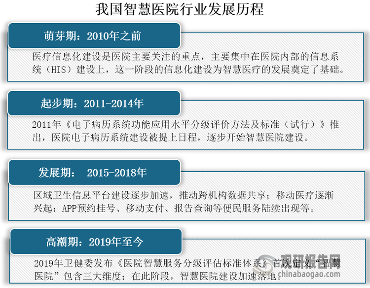 我國智慧醫(yī)院行業(yè)自2011年正式起步以來，在政策、經(jīng)濟(jì)、社會和技術(shù)環(huán)境有力推動下，已進(jìn)入蓬勃發(fā)展的高潮期，智慧醫(yī)院建設(shè)正在全國范圍內(nèi)加速落地。同時我國智慧醫(yī)院市場規(guī)模高速增長，且增長速度逐漸加快，2023年達(dá)到58.45億元，同比增長71.71%。