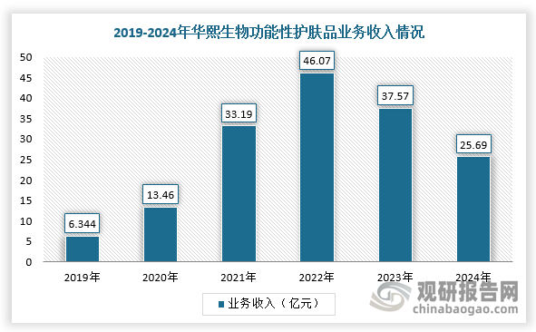 在企業(yè)端，自2022年開始，我國(guó)玻尿酸巨頭出現(xiàn)不同程度的業(yè)績(jī)挑戰(zhàn)。例如，華熙生物功能性護(hù)膚品和食品業(yè)務(wù)持續(xù)下滑；昊海生科2024年玻尿酸業(yè)務(wù)收入7.38億元，增速?gòu)?023年的95.54%降至23.23%。