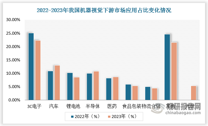 根據(jù)數(shù)據(jù)，2022-2023年，我國機器視覺下游市場中，汽車應用占比由10.89%提升至12.97%，半導體應用占比由10.05%提升至10.74%，醫(yī)藥應用占比由8.19%提升至8.68%，光伏應用占比飆升至5.32%。