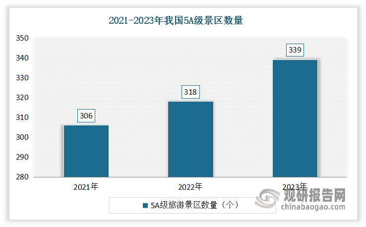 其中5A级景区作为中国旅游景区质量等级划分的最高级别，代表着中国世界级精品的旅游风景区等级。近年随着人们对优质景区需求的增加，5A级景区数量也将保持持续增长。数据显示，2023年我国5A级景区数量为339个，比2022年增加21个，同比上涨6.6%。其中自然生态景观型景区以其独特的自然风光吸引着无数游客，共有172家；历史人文景观型景区则以其深厚的历史底蕴和人文魅力成为游客探寻文化之旅的热门选择，共计140家；此外，还有27家人造景观型景区，通过精湛的工艺和创意，为游客带来全新的旅游体验。