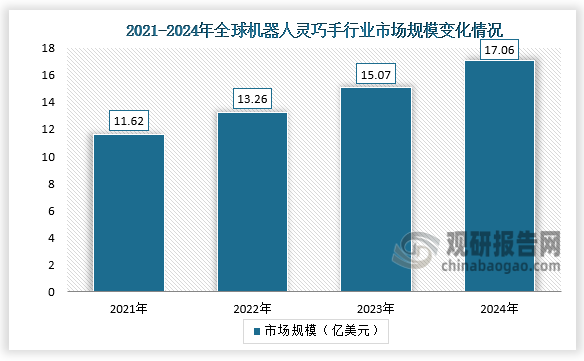 从市场规模来看，2021-2024年，全球机器人灵巧手行业市场规模呈增长走势。2024年全球机器人灵巧手行业市场规模为17.06亿美元，同比增长13.2%。